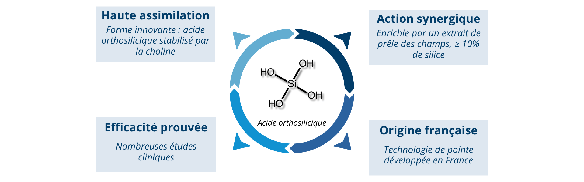 Les atouts d'UltraSilice